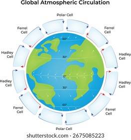Diagrama de Circulación Atmosférica Global Ilustración vectorial
