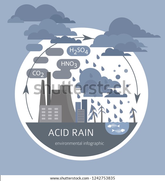 Global environmental problems. Acid rain\
infographic. Vector\
illustration