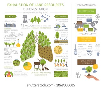 Global environmental problems. Exhaustion of land resources infographic. Deforestation. Vector illustration