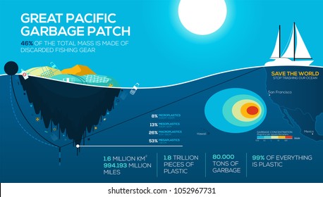 Global environmental problems infographics, great pacific garbage patch. Stop trashing our Ocean. vector EPS10
