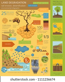 Global environmental problems. Land degradation infographic. Soil erosion, desertification. Vector illustration