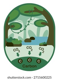 Ilustración vectorial de almacenamiento de carbono forestal global, Rainforest absorbe dióxido de carbono como un estilo de paisaje abstracto.