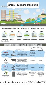 Global greenhouse gases emission by economic sector. Carbon dioxide and methane emission. Global warming, climate change infographic.