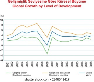 Global Growth by Level of Development