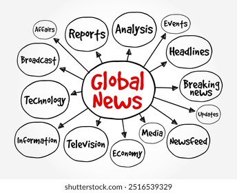 Global News - refers to news coverage and reporting on significant events, issues, and developments from around the world, mind map text concept background