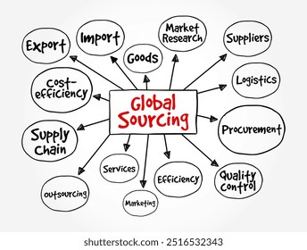 Global Sourcing - practice of sourcing from the global market for goods and services across geopolitical boundaries, mind map concept background