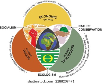 Global sustainability. The three dimensions of sustainable development. Sustainable development base of three fundamental pillars: social, economic and environmental