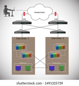 Global Traffic Manager and Local Traffic Manager with load balancing and High availability between two different data center with Server clusters