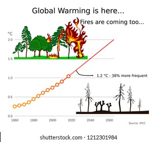 Global warming, climate change and the increase in bush and wild fires on a graph with predicted temperature increase over time getting closer to a tipping point