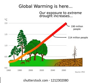 Global warming, climate change and the increase of extreme drought on a graph with predicted temperature increase over time