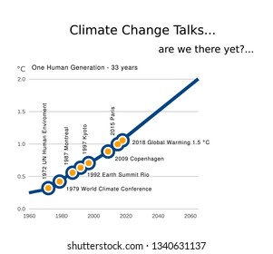 Global warming as a graph with predicted temperature increase and major conferences and reports from 1972 until 2018 on climate change including Kyoto, Copenhagen, Paris.