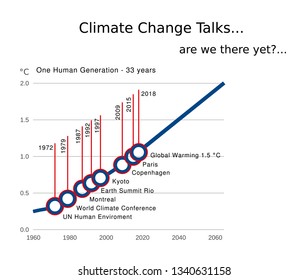 Global warming as a graph with predicted temperature increase and major conferences and reports from 1972 until 2018 on climate change including Kyoto, Copenhagen, Paris.