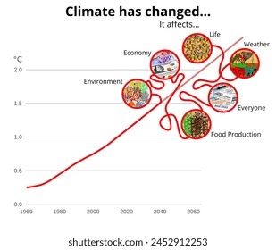 Calentamiento global en una gráfica con aumento de temperatura previsto que afectará la vida, el Clima, la economía, la producción de alimentos, el medio ambiente, a todos a nivel mundial