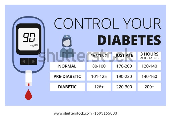 Glucose Levels Chart Control Your Diabetes Stock Vector