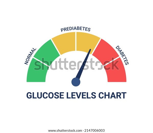 Glucose levels chart with different diagnosis\
normal, prediabetes and diabetes. Blood sugar test, insulin control\
diagnosis. High blood glucose level. Health risk with excessive\
sweets. Vector