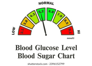 Nivel de glucosa. Indicador con escala de color y flecha que muestra los niveles de azúcar en sangre. Monitorización y manejo de sus niveles de azúcar en sangre para una salud óptima. Riesgo de diabetes.