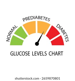 Blutzuckerspiegel mit unterschiedlicher Diagnose normal, Prädiabetes und Diabetes.Blutzuckertest, Insulinkontrolle Diagnose.hoher Blutzuckerspiegel.Gesundheitsrisiko mit übermäßigen Süßigkeiten. Vektor.
