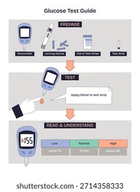 El diagrama de la guía de la prueba de glucosa explica los pasos del azúcar en sangre en el hogar con el glucómetro, el dispositivo de punción y la tira reactiva, desde la preparación hasta la lectura de los resultados para una autocomprobación clara. Diagrama de estilo Doodle