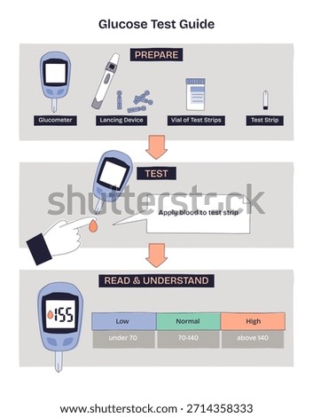 Glucose test guide diagram explains home blood sugar steps with glucometer, lancing device, and test strip, from prepare to read results for clear self-check. Doodle style diagram