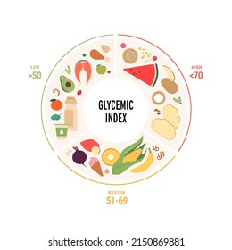 Glycemic index infographic for diabetics concept. Vector flat healthcare illustration. Pie chart with colorful food symbol with low, medium and high Gi on circle frames on white background.