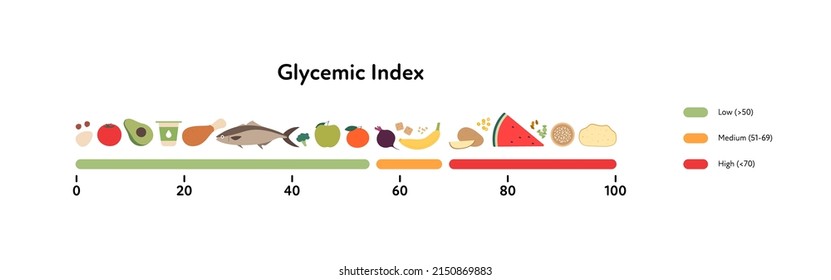 Glycemic index infographic for diabetics concept. Vector flat diabetes healthcare illustration. Horizontal chart with colorful food symbol with low, medium and high Gi on on white background.