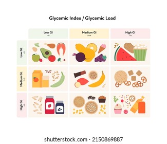 Glycemic index and load infographic for diabetics concept. Vector flat healthcare illustration. Table comparison chart with colordul food symbol with low, medium and high Gi and Gl.