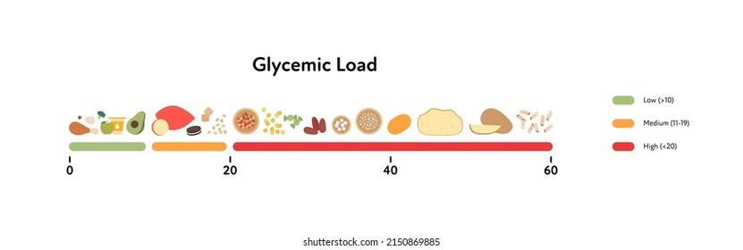 Glycemic load infographic for diabetics concept. Vector flat diabetes healthcare illustration. Horizontal chart with colorful food symbol with low, medium and high Gi on on white background.