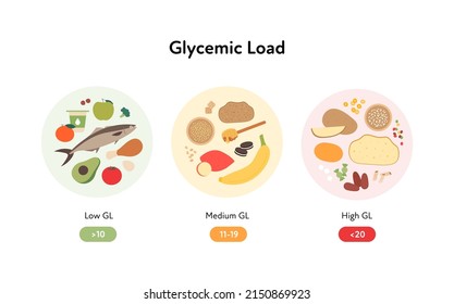 Glycemic load infographic for diabetics concept. Vector flat healthcare illustration. Chart with colorful food symbol with low, medium and high Gl on circle frames on white background.