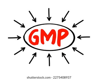 GMP Gute Herstellungspraxis - System, mit dem sichergestellt wird, dass Produkte konsistent nach Qualitätsstandards produziert und kontrolliert werden, Akronym-Text mit Pfeilen