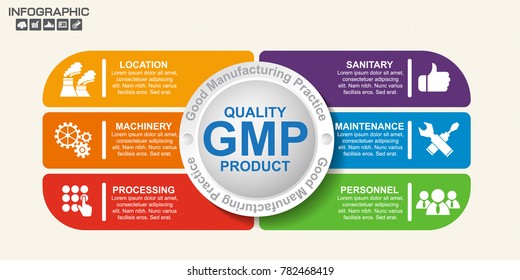 GMP-Good Manufacturing Practice, 6 heading of infographic template with sample text.