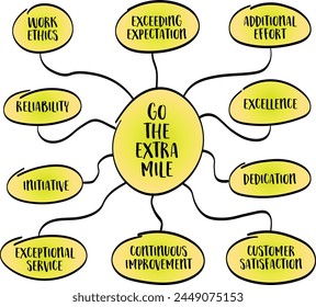 go the extra mile concept - exceeding expectations, putting in additional effort, or going beyond what is required, vector mind map sketch