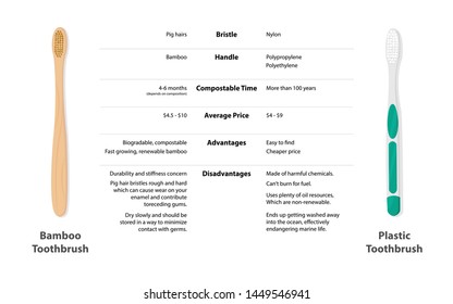 Go Green, Bamboo toothbrush vs Plastic toothbrush character diagram, environmental care vector.