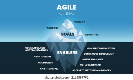 The goal of the Agile iceberg is on the surface to have visibility, error-free, and faster ROI. The hidden underwater has enablers, communication, transparency, good design, improvement, and teamwork 