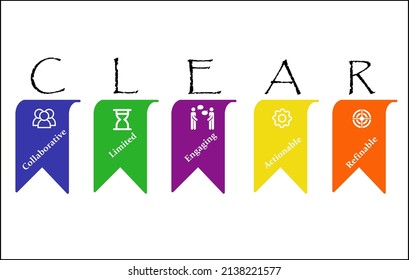 Goal setting. Abbreviation of CLEAR. Continuous Improvement.
This model is used for goal-focused coaching