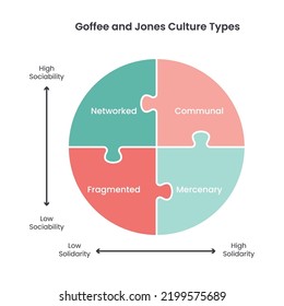 Goffee and Jones Culture Types of Business vector infographic