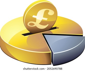 Gold coin with the sterling currency symbol going into a piggy bank which is a gold portion of a 3D pie chart