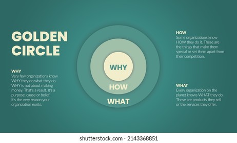 The Golden Circle and brain illustration of Simon Sinek are 3 elements starting with a Why question. Diagram vector presentation inform the origin of human performance or behavior of user target goal