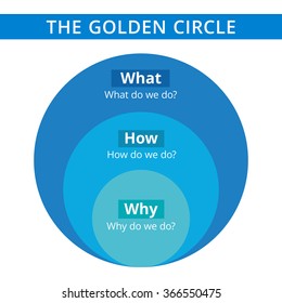 Golden Circle Diagram