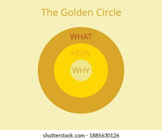 the Golden Circle model which start with why vector