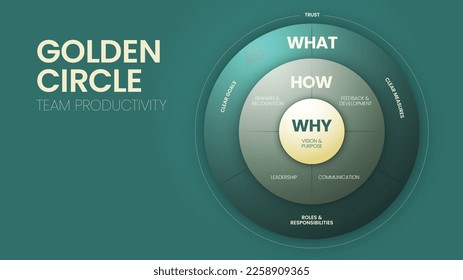 La plantilla de vector de diagrama de infografía de ilustraciones de Círculo de Oro y Equipo tiene 3 elementos que comienzan con una pregunta por qué, cómo y por qué. Conceptos de negocios y marketing. Pancarta de presentación.