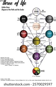 Golden Dawn Tree of Life from Kabbalah, incorporating the 22 Tarot Trumps, 22 Hebrew letters, 32 paths of the Sepher Yetzirah, astrological signs, planets, elements, and 10 grades.