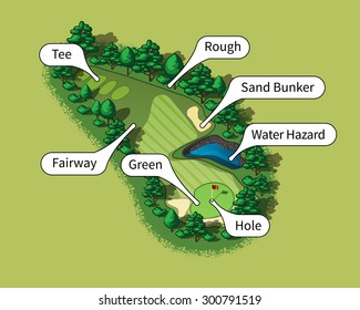 Golf course field layout with golf terms. Trees and plants around hole