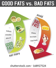 Good Fats And Bad Fats, Polyunsaturated And Monounsaturated Fats Vs. Saturated  Or Trans Fatty Acids; Infographic