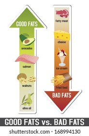 Good Fats And Bad Fats, Polyunsaturated And Monounsaturated Fats Vs. Saturated  Or Trans Fatty Acids; Infographic