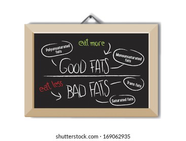 Good Fats And Bad Fats, Polyunsaturated And Monounsaturated Fats Vs. Saturated  Or Trans Fatty Acids On Message Chalk Board