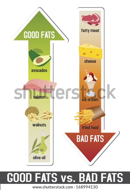 Good fats\
and bad fats, polyunsaturated and monounsaturated fats vs.\
saturated  or trans fatty acids;\
infographic