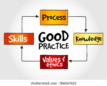 Good practices mind map, business strategy concept