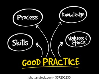 Good practices mind map, business strategy concept