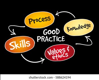 Good practices mind map, business strategy concept background