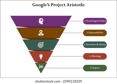 Google's project Aristotle. Infographic template with icons and description placeholder